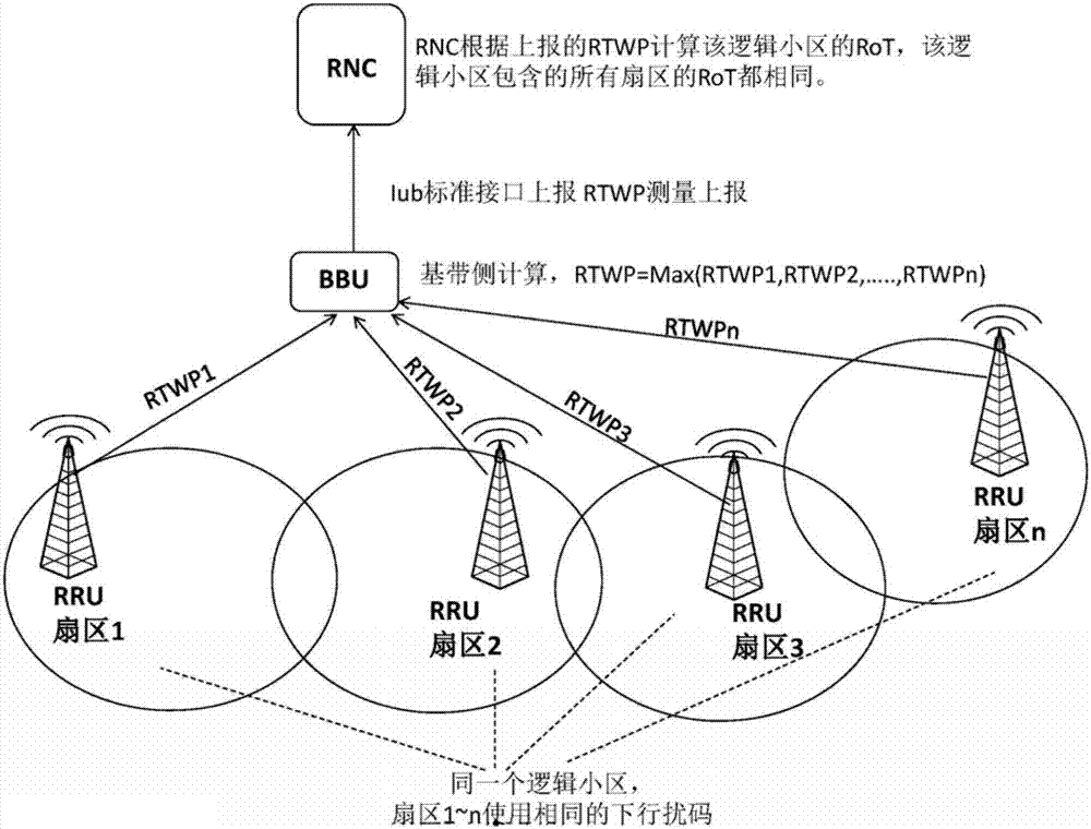 Method and system for improving uplink capacity of remote radio unit (RRU) merged cell