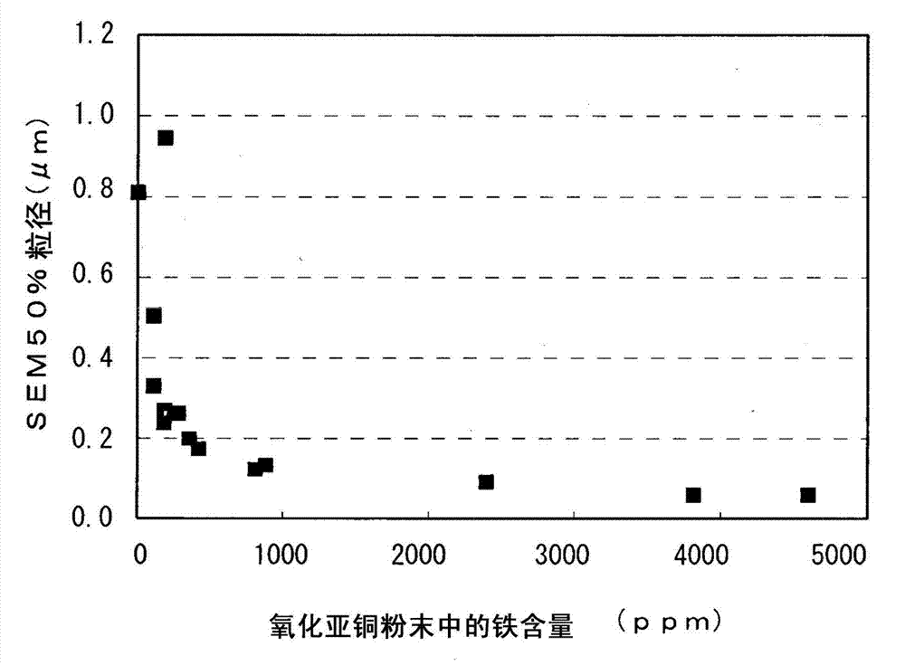 Cuprous oxide powder and method of producing same