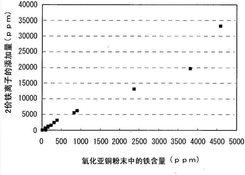 Cuprous oxide powder and method of producing same