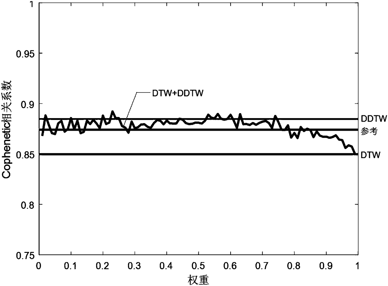 Time series similarity measuring method based on dynamic time bending