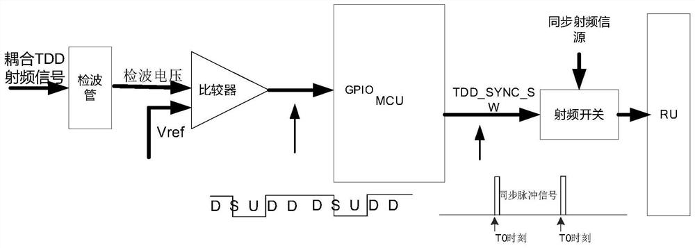 TDD synchronization device for 4G/5G