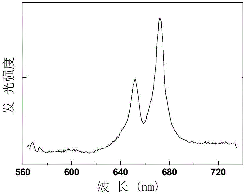 Cerium/europium-codoped alkaline-earth niobium zincate luminescent material, and preparation method and application thereof
