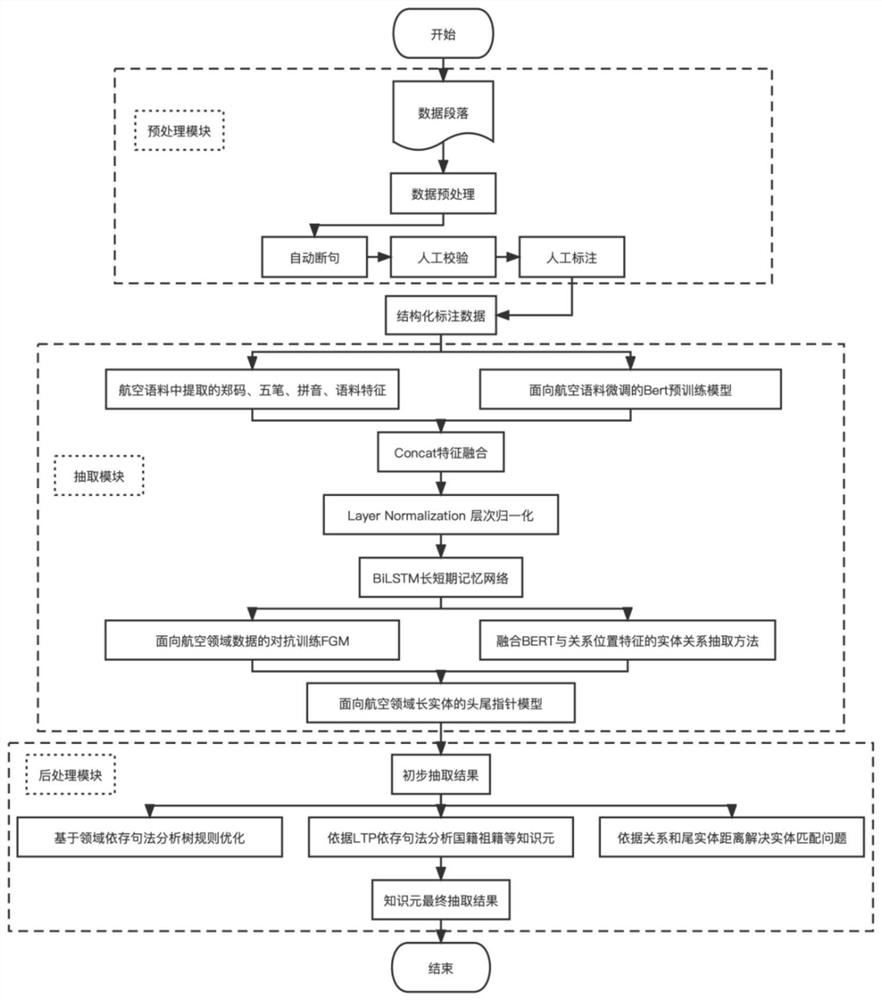 Knowledge element extraction method for aviation field