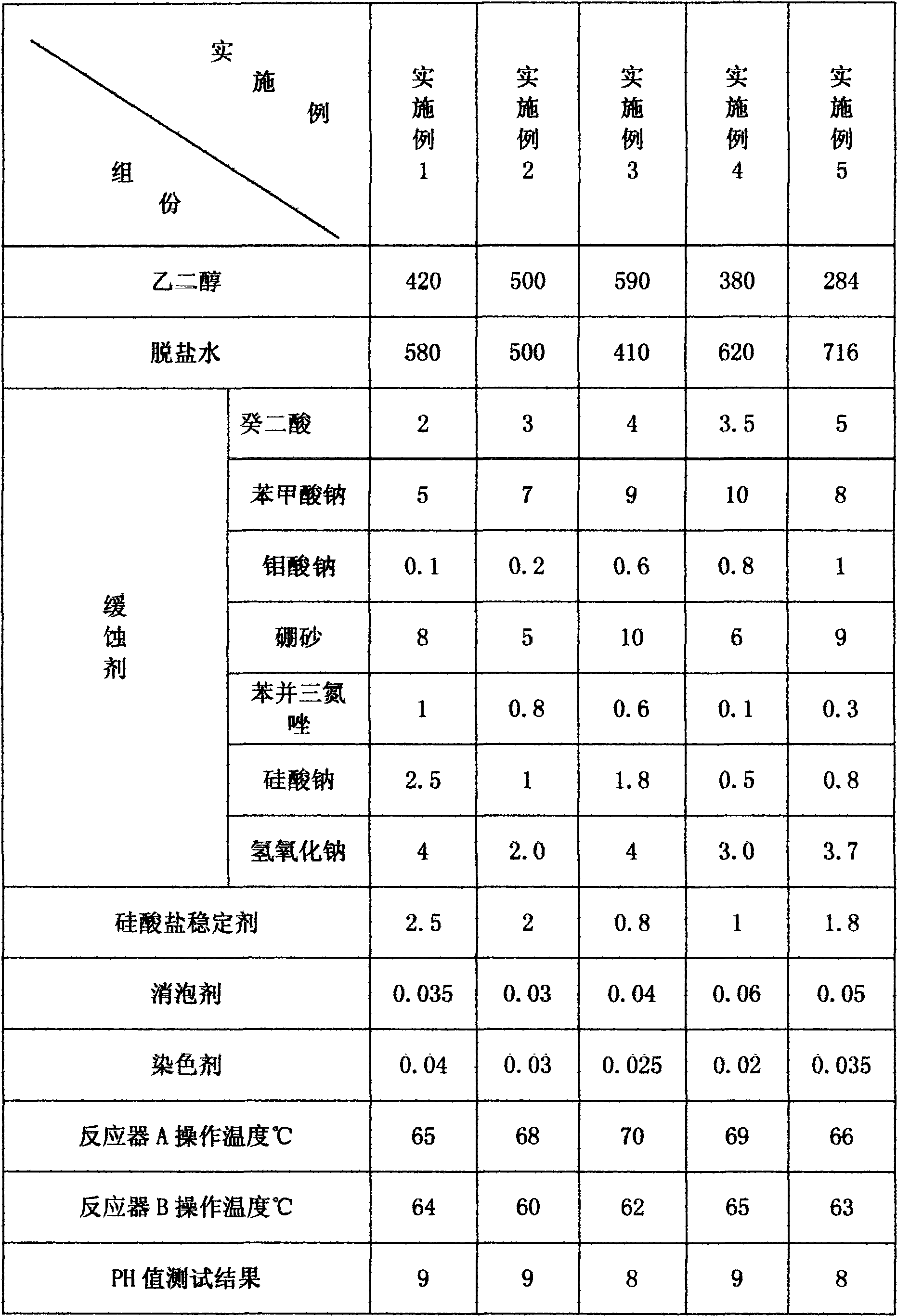 Environment-friendly type long-acting automobile cooling liquid formulation and producing technique thereof