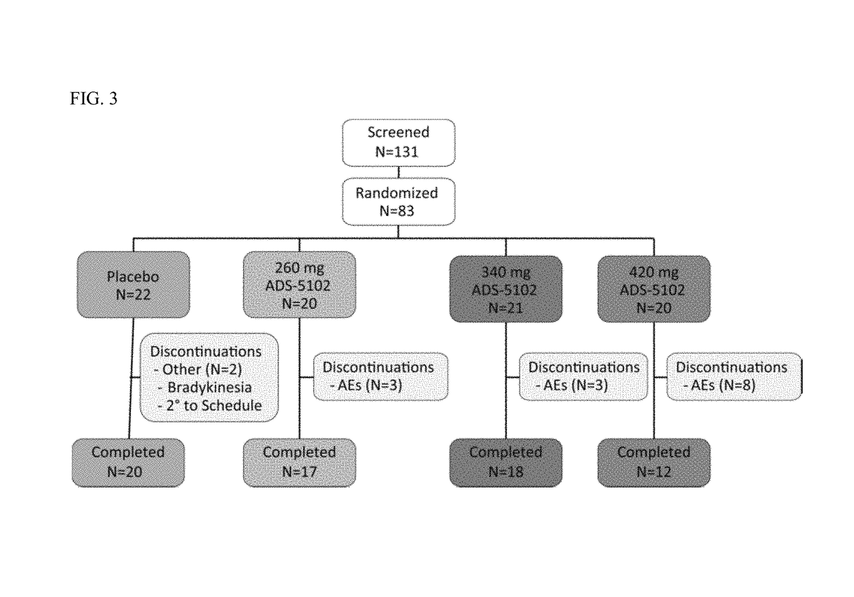 Methods of administering amantadine