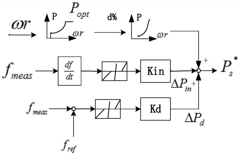 A comprehensive control method for doubly-fed wind turbines for micro-grid transient steady-state frequency optimization