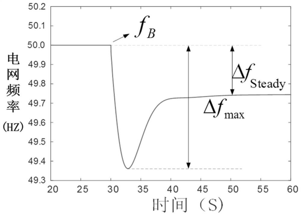 A comprehensive control method for doubly-fed wind turbines for micro-grid transient steady-state frequency optimization