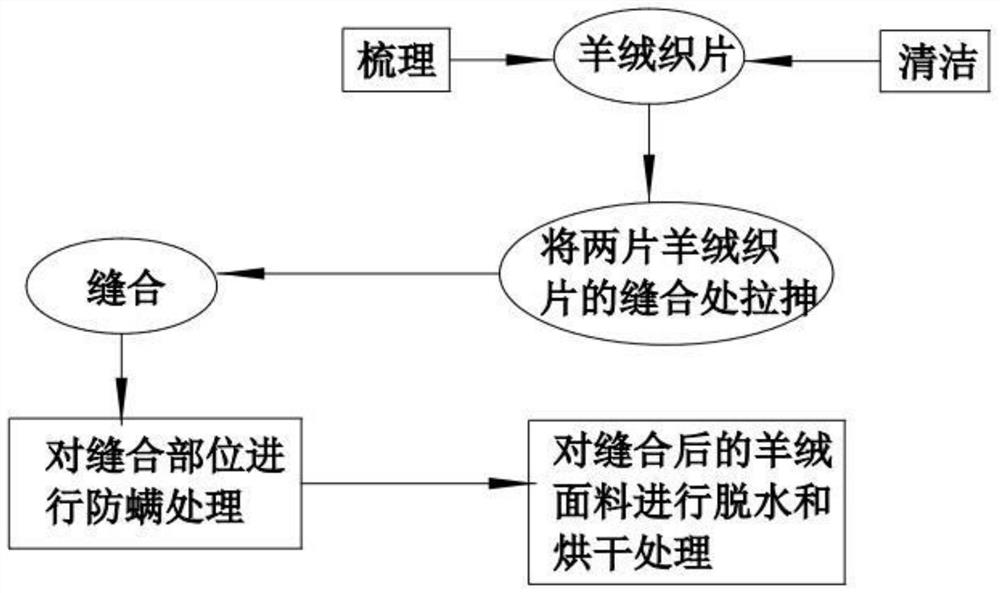 Cashmere processing technology