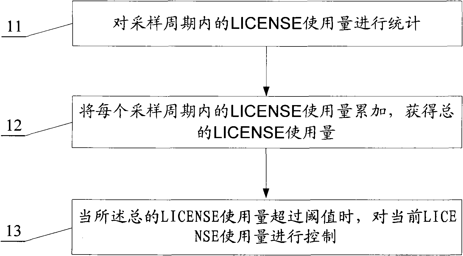 LICENSE control method and device