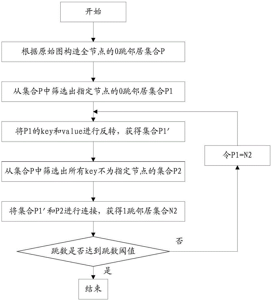 Method and device for obtaining multi-hop neighbor node