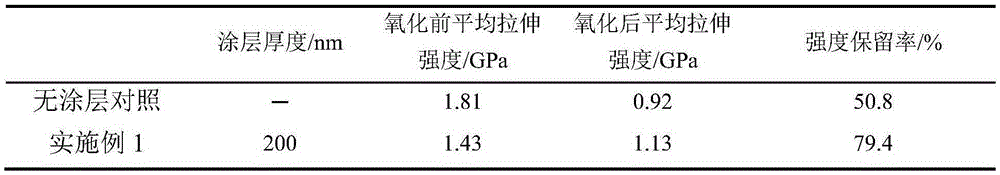 Carbon fiber with Sibcn coating deposited on surface and preparation method thereof