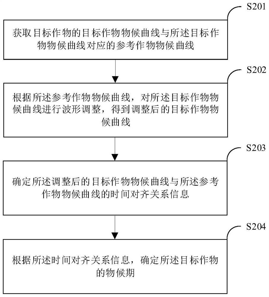 A method and device for determining the phenological period of a crop