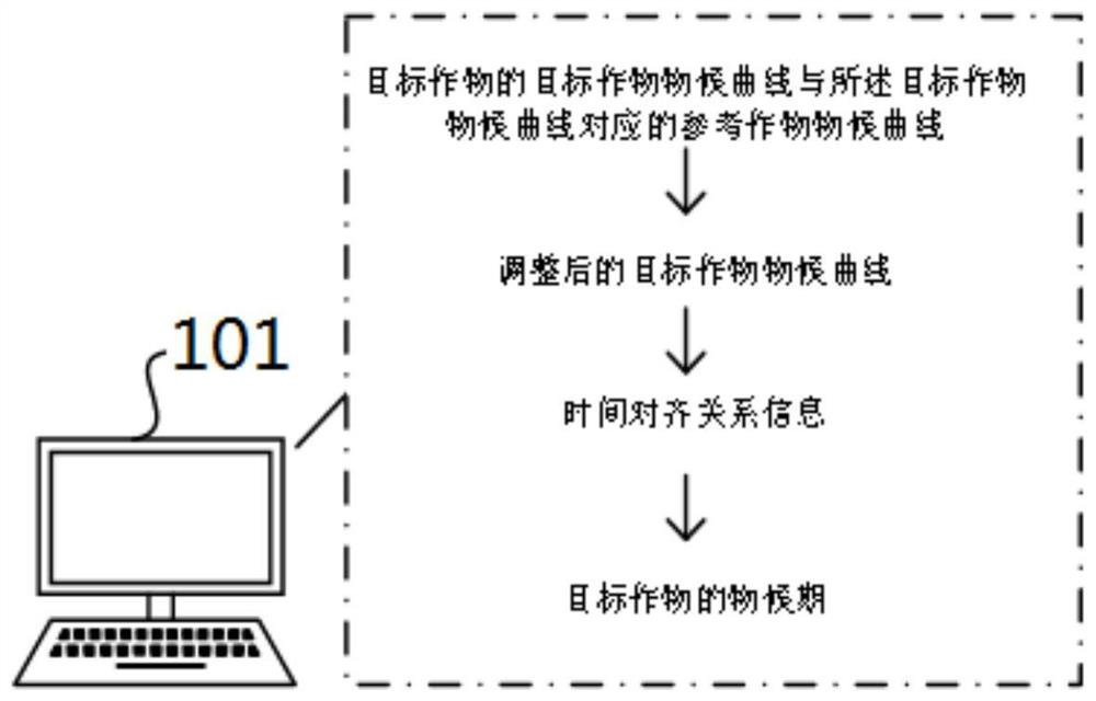 A method and device for determining the phenological period of a crop