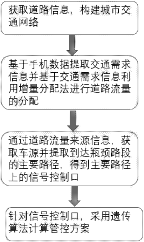 Dynamic traffic restriction method based on route analysis