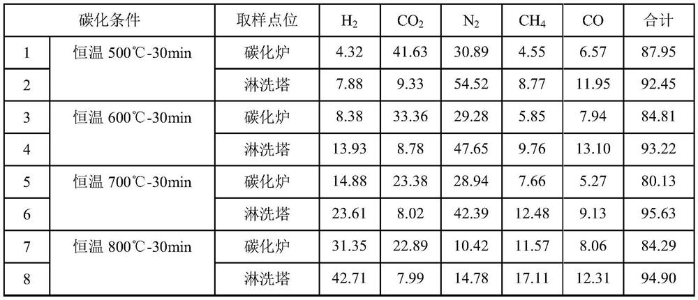 Sludge micro-positive pressure carbonization control system and gas purification method