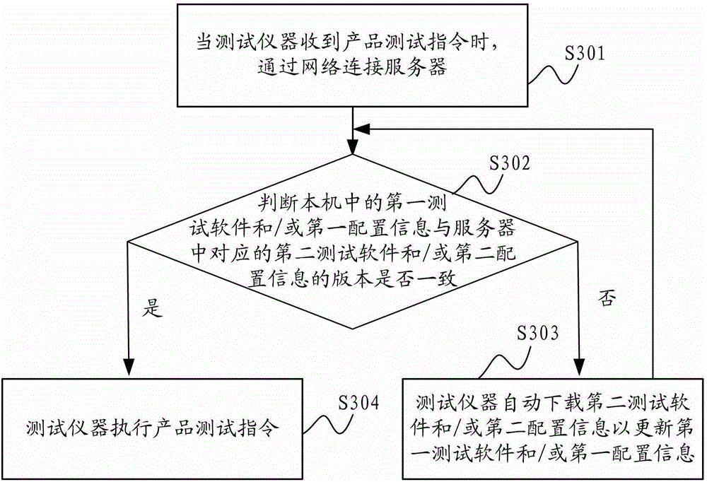 Software updating method and system for testing instrument