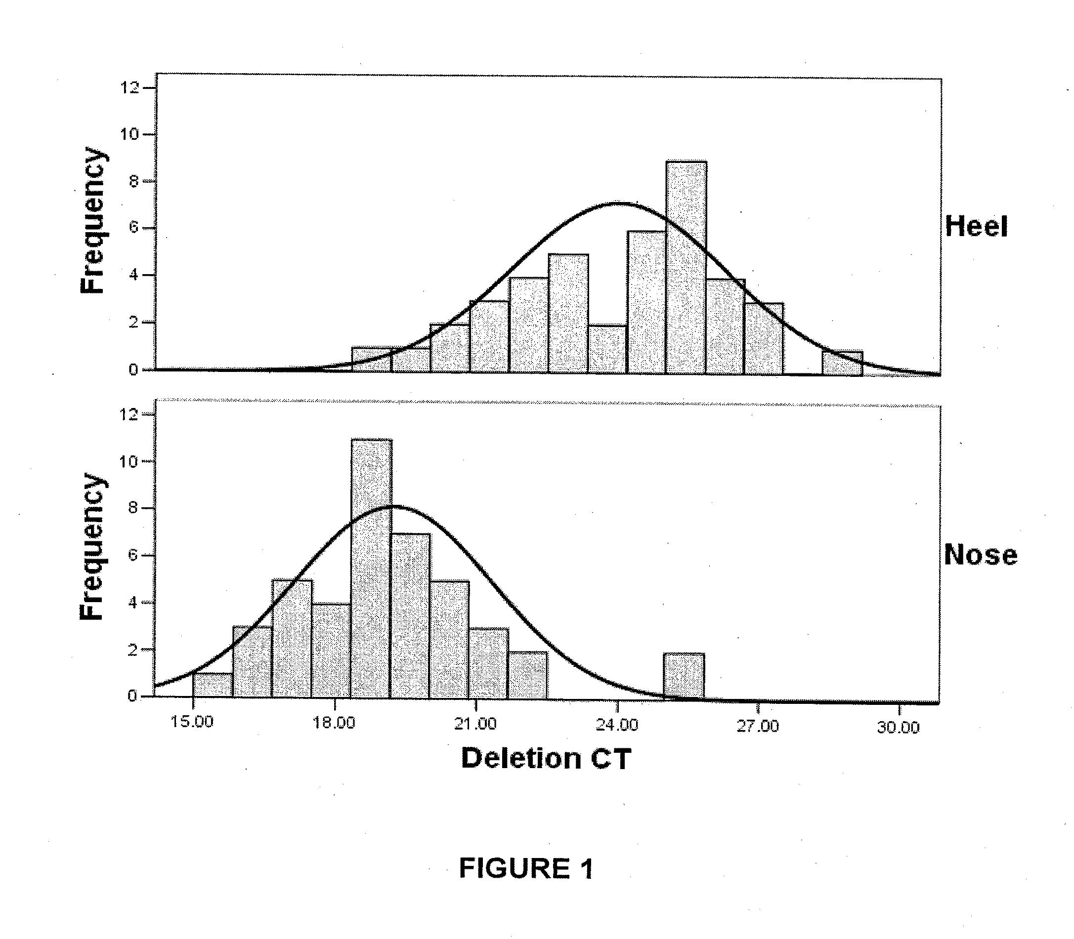 Methods for assaying MC1r variants and mitochondrial markers in skin samples