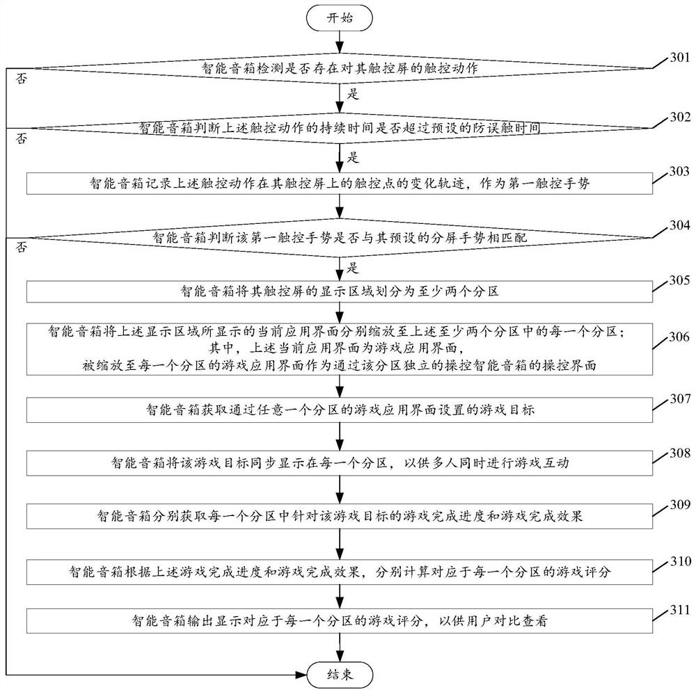 A kind of split-screen method based on smart speaker and smart speaker