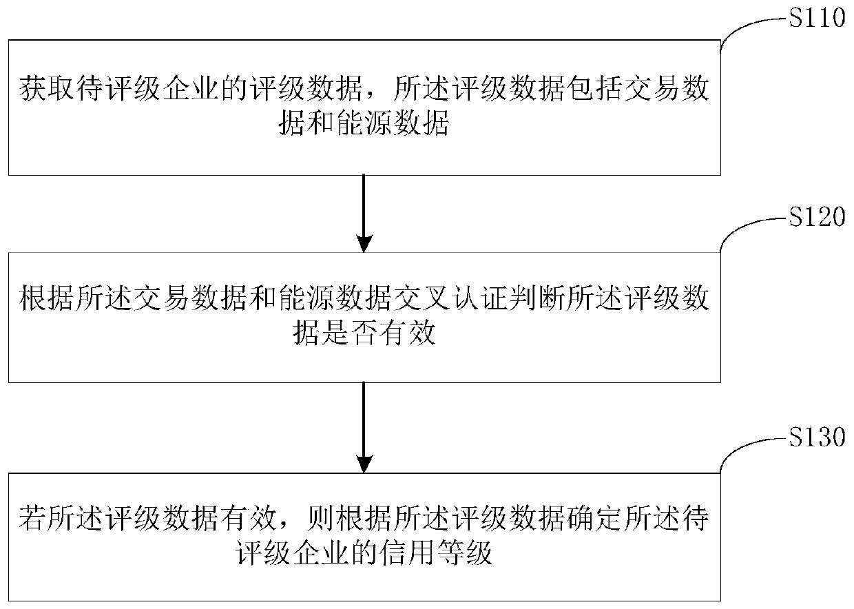 Enterprise credit rating method, device and equipment and storage medium