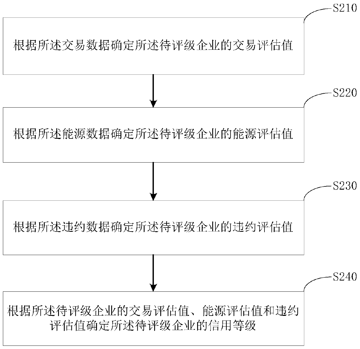 Enterprise credit rating method, device and equipment and storage medium