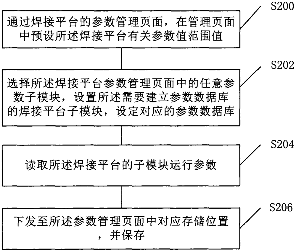 Welding platform parameter management method and system