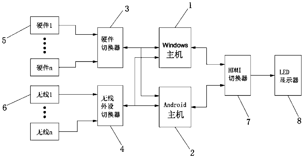 Windows and Android host seamless switching equipment and Windows and Android host seamless switching system for intelligent LED display screen