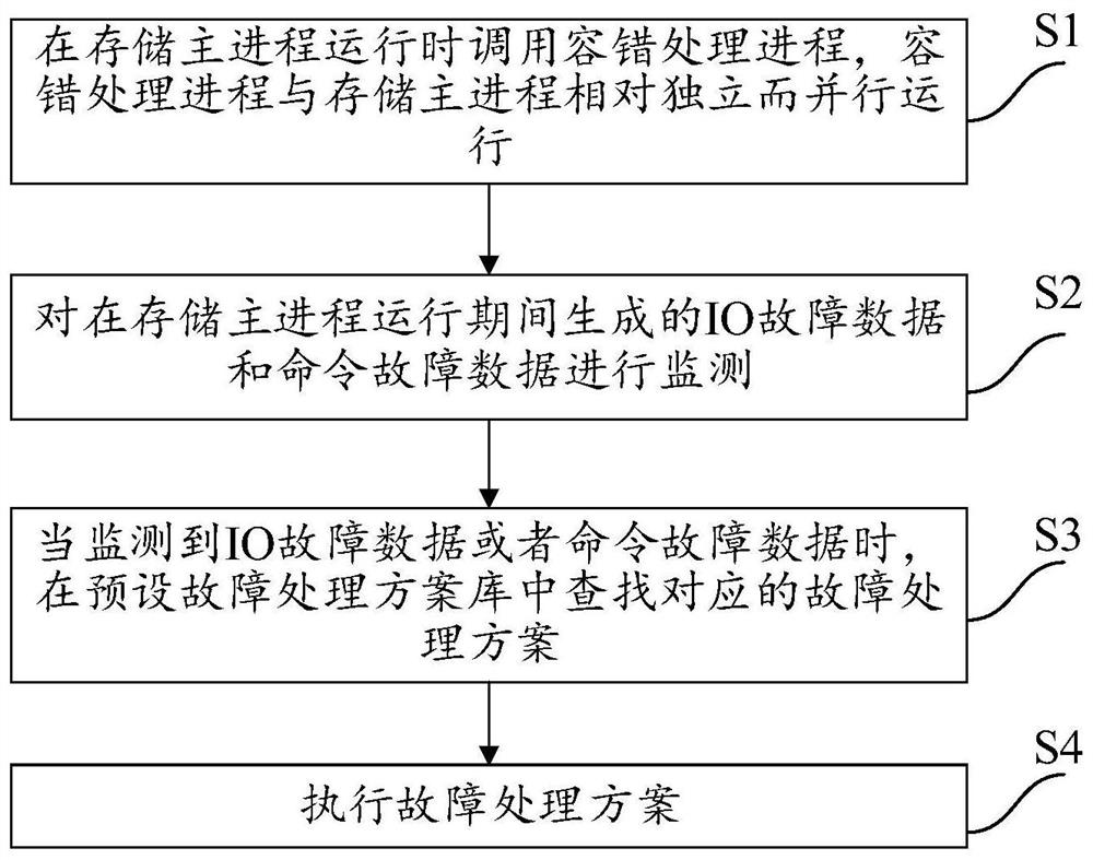 A fault-tolerant processing method, device, equipment and storage medium in data storage