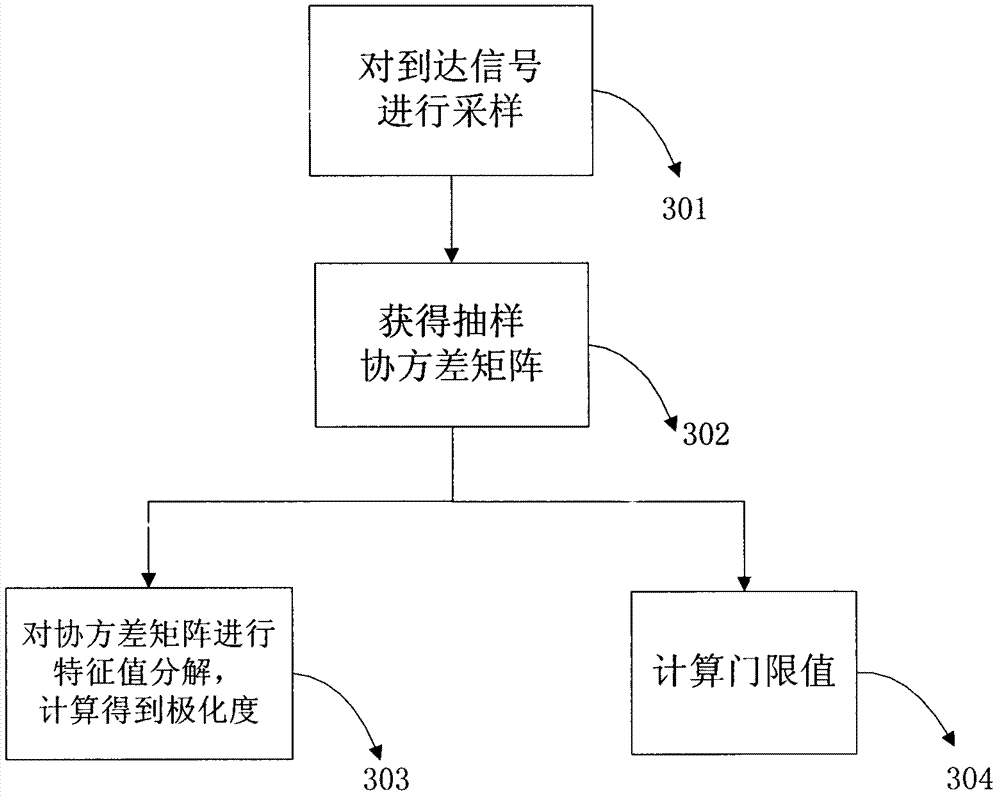 Spectrum sensing method based on polarizability