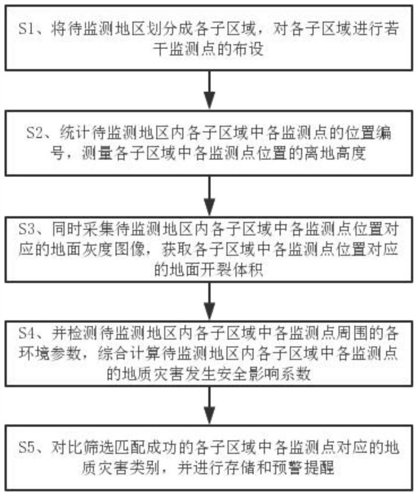 Geological disaster database establishment and analysis method based on big data intelligent mining and integration