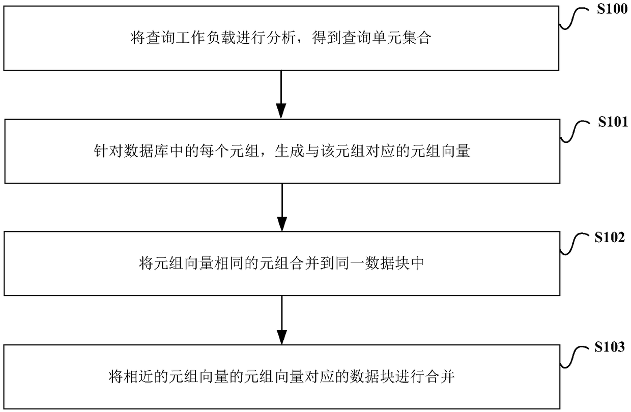 Method and device for database query and data block division