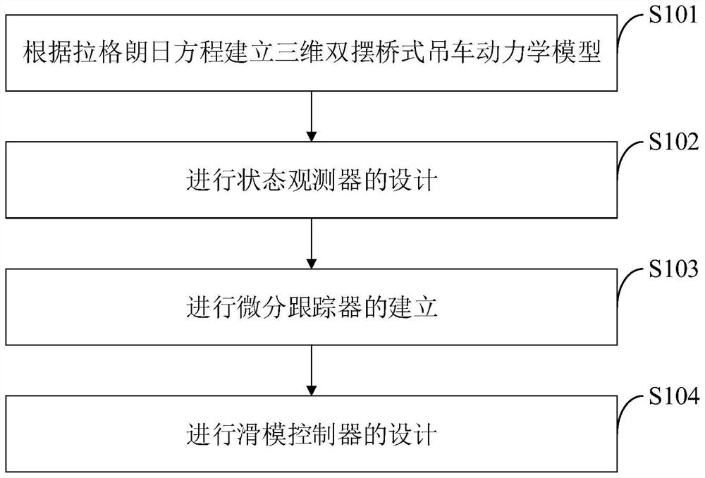 Anti-swing control method and system for three-dimensional double-swing bridge crane