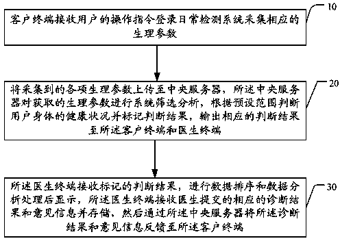 Remote health supervising method and supervising system thereof