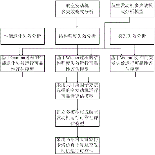 Multi-model integrated aeroengine operational reliability assessment method under multiple failure modes