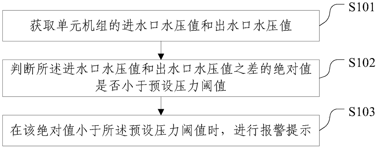 Antifreeze method and device for unit unit in air conditioning system