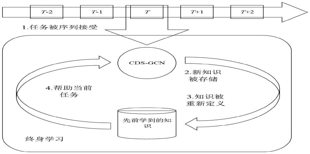 Cross-domain sentiment analysis method based on GCN under lifelong learning framework