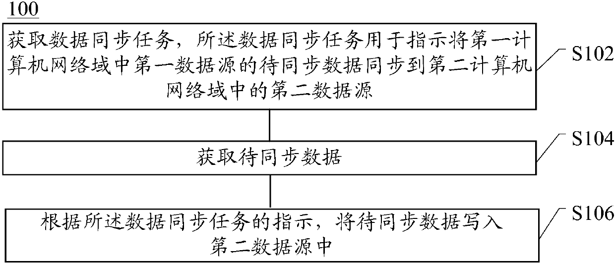 Data synchronization method, device and system