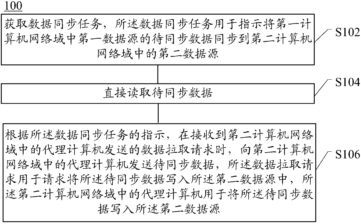 Data synchronization method, device and system