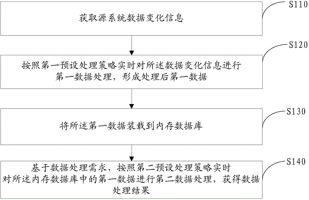 Data real-time processing method and system