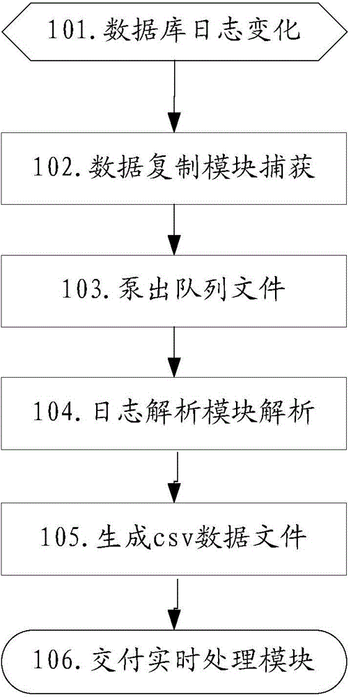 Data real-time processing method and system