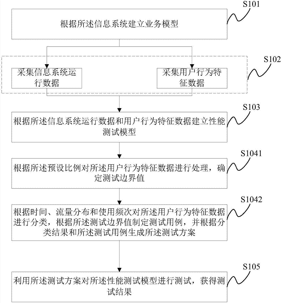 Running testing method and system of information system