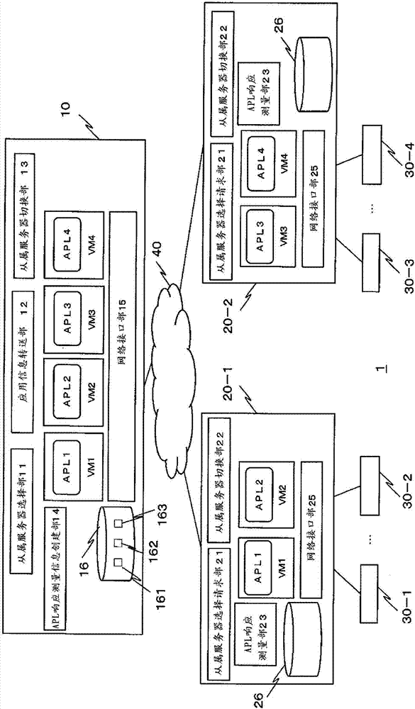 Virtual-machine dynamic allocation system and server