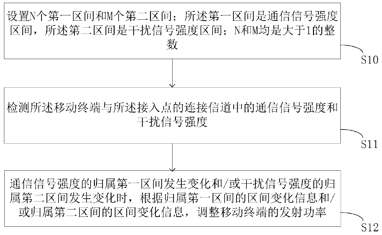 Method and device for dynamically adjusting transmitting power and medium