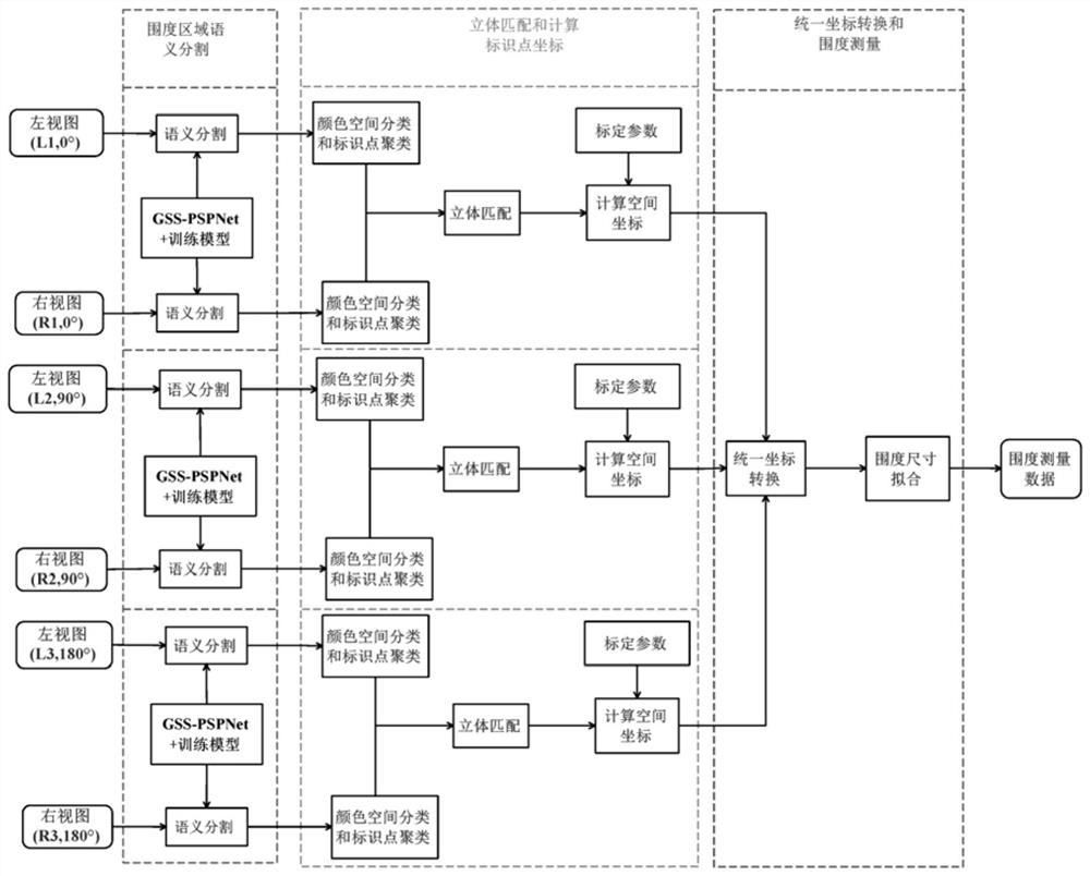 A method of measuring human body circumference based on multi-eye vision system