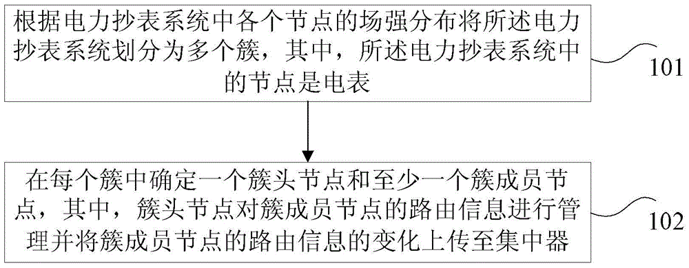 Wireless networking method of electric meter reading system and electric meter reading equipment system