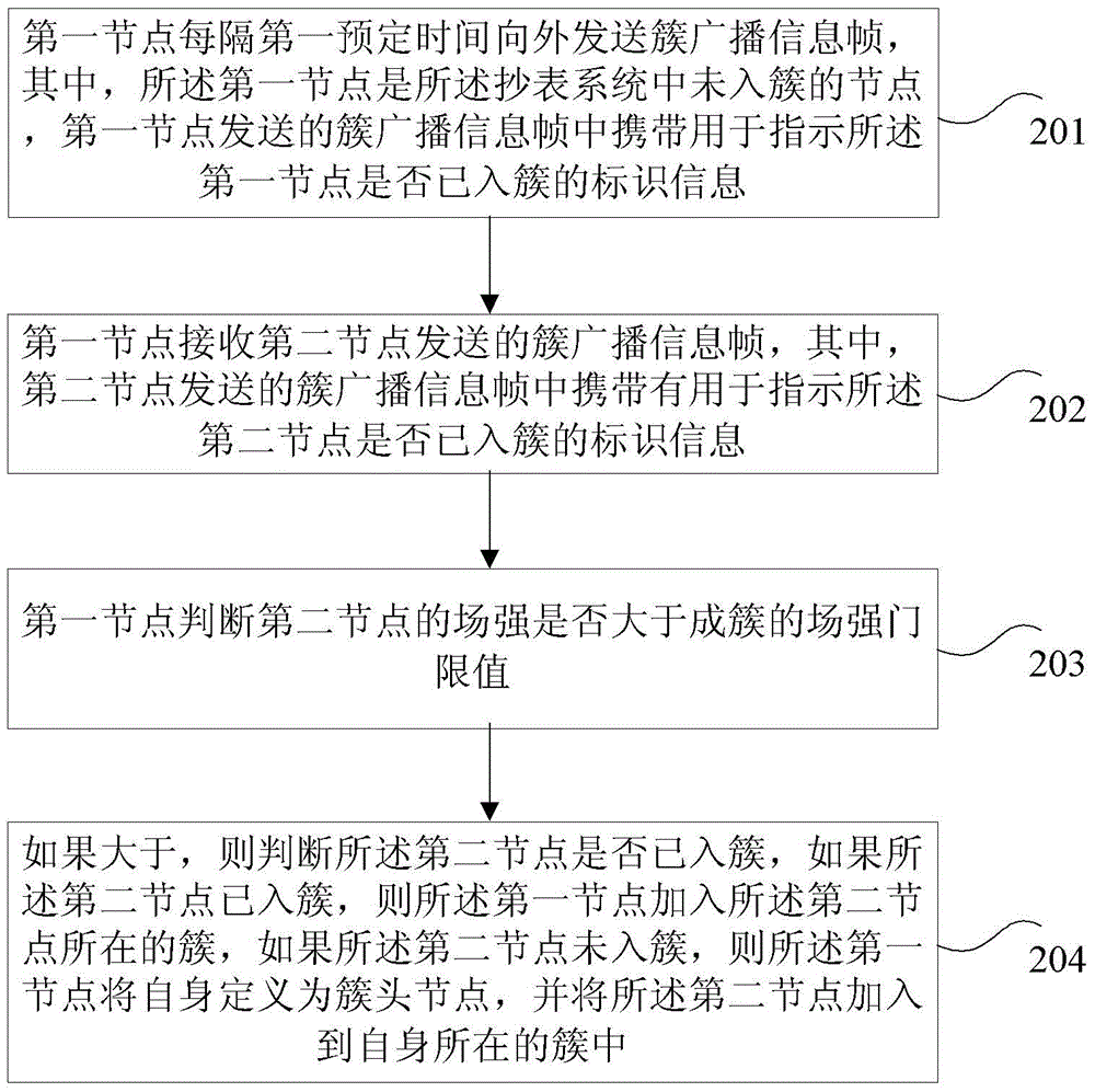Wireless networking method of electric meter reading system and electric meter reading equipment system