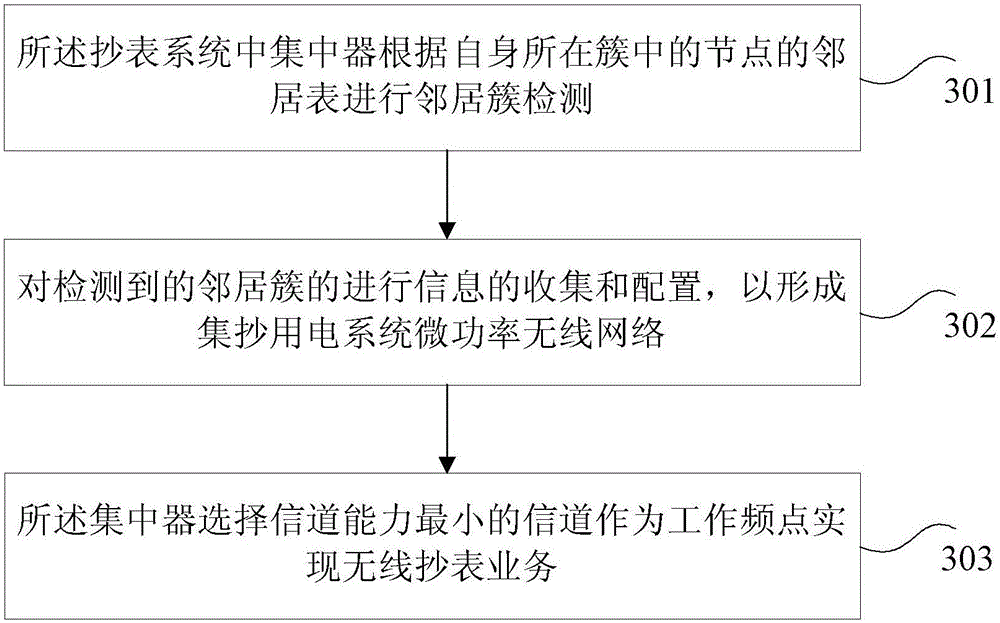 Wireless networking method of electric meter reading system and electric meter reading equipment system