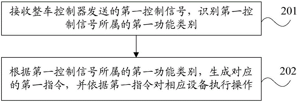 High-pressure system integrated control method and device and pure electric automobile