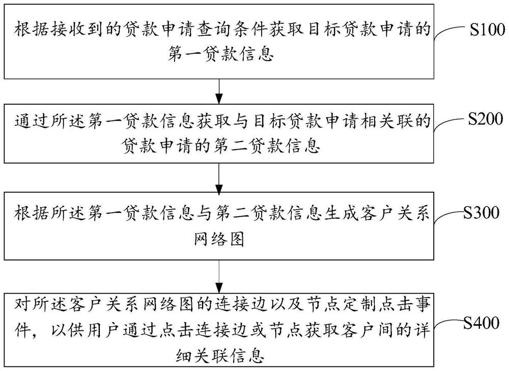 Customer relationship network display method, device, equipment and readable storage medium