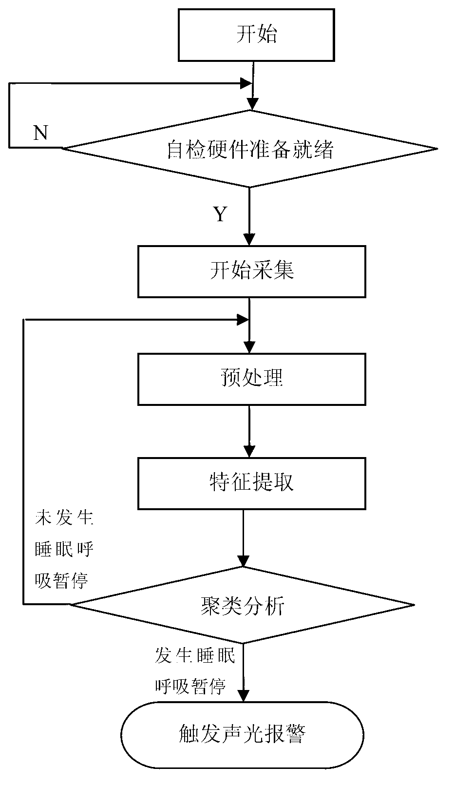 Household non-contact sleeping monitoring device and method