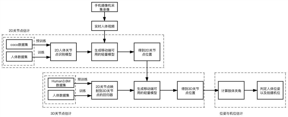 Mobile equipment human body pose estimation method based on three-dimensional skeleton extraction